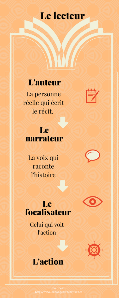 La narration en résumé